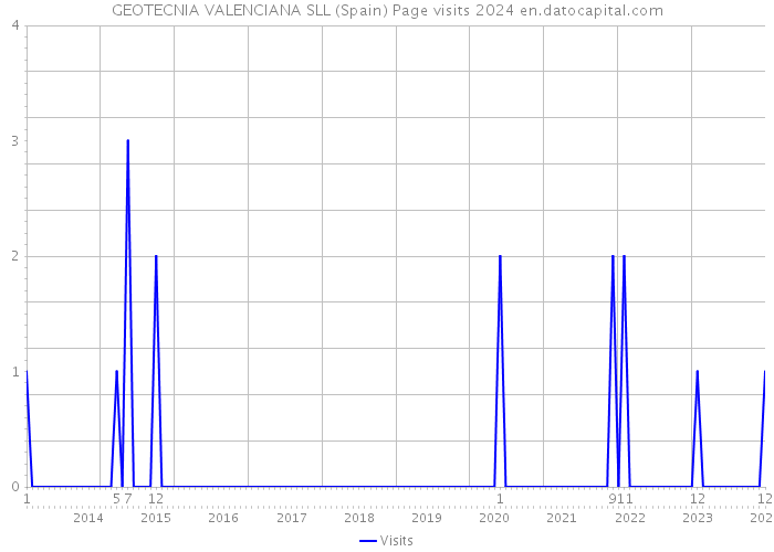 GEOTECNIA VALENCIANA SLL (Spain) Page visits 2024 