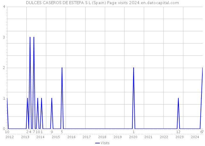 DULCES CASEROS DE ESTEPA S L (Spain) Page visits 2024 