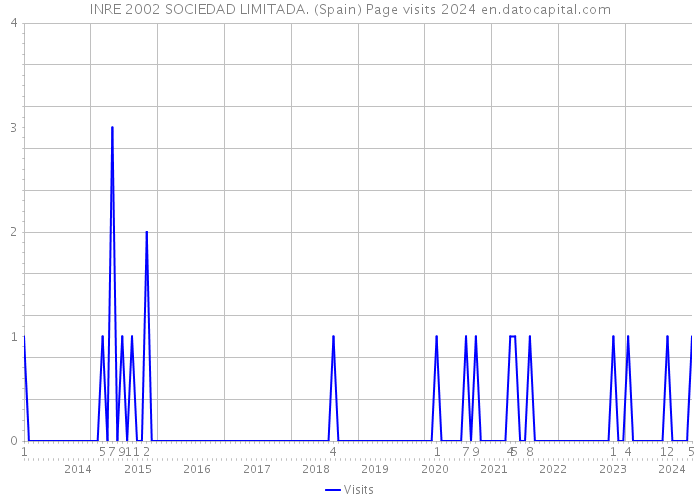 INRE 2002 SOCIEDAD LIMITADA. (Spain) Page visits 2024 