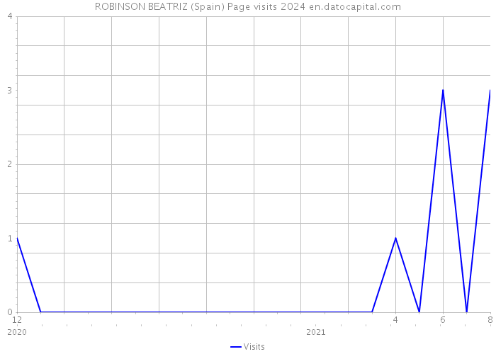 ROBINSON BEATRIZ (Spain) Page visits 2024 