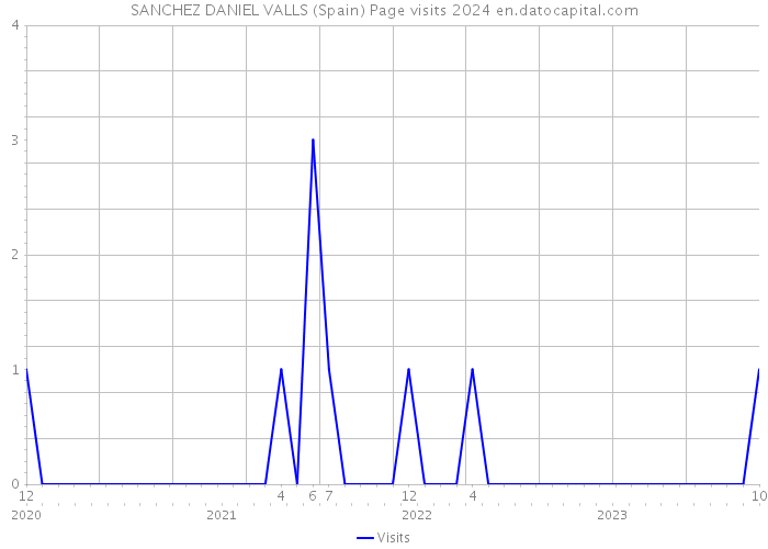SANCHEZ DANIEL VALLS (Spain) Page visits 2024 