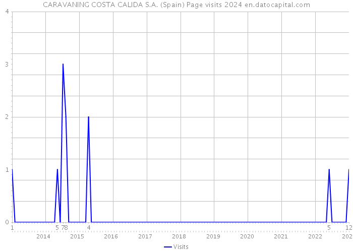 CARAVANING COSTA CALIDA S.A. (Spain) Page visits 2024 