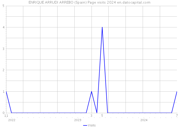 ENRIQUE ARRUDI ARREBO (Spain) Page visits 2024 