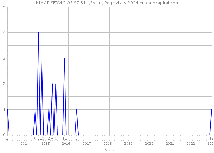 INIMAP SERVICIOS 97 S.L. (Spain) Page visits 2024 
