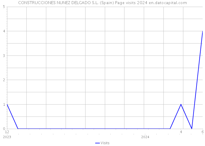 CONSTRUCCIONES NUNEZ DELGADO S.L. (Spain) Page visits 2024 