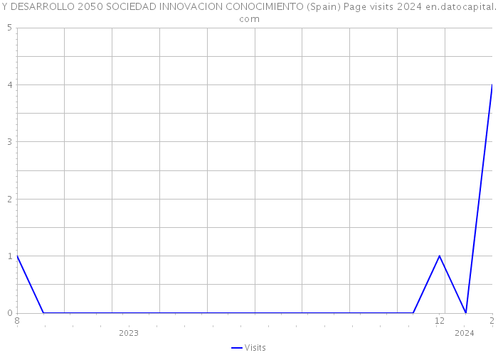 Y DESARROLLO 2050 SOCIEDAD INNOVACION CONOCIMIENTO (Spain) Page visits 2024 
