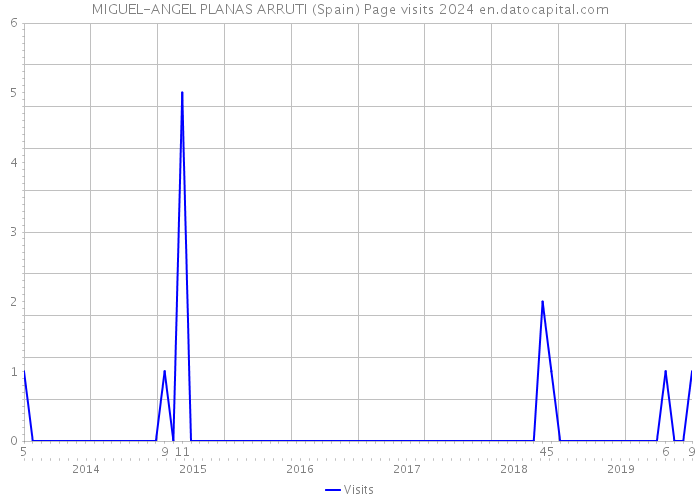 MIGUEL-ANGEL PLANAS ARRUTI (Spain) Page visits 2024 