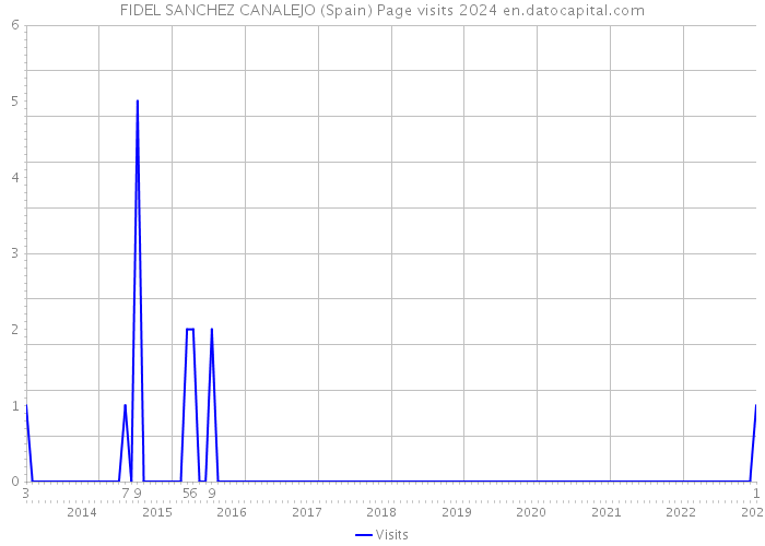 FIDEL SANCHEZ CANALEJO (Spain) Page visits 2024 