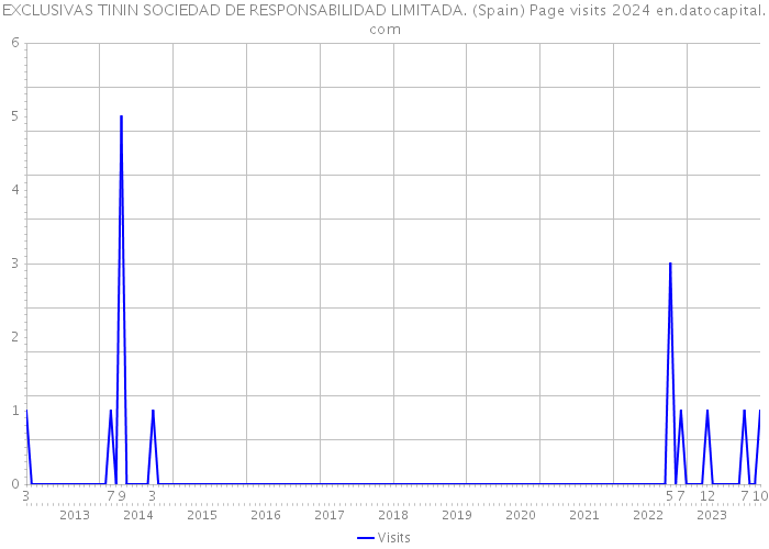 EXCLUSIVAS TININ SOCIEDAD DE RESPONSABILIDAD LIMITADA. (Spain) Page visits 2024 