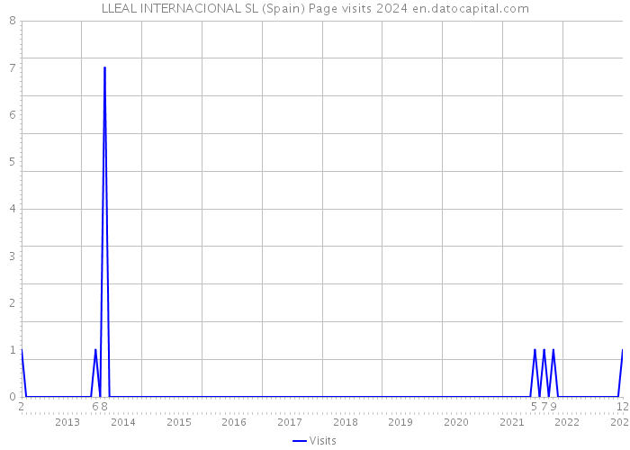 LLEAL INTERNACIONAL SL (Spain) Page visits 2024 