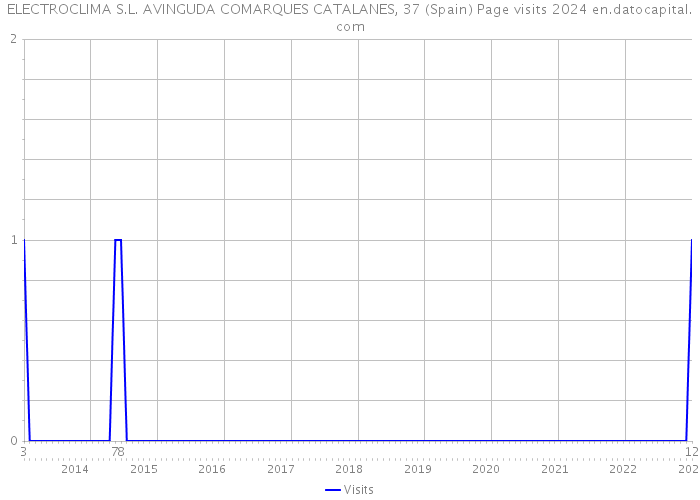 ELECTROCLIMA S.L. AVINGUDA COMARQUES CATALANES, 37 (Spain) Page visits 2024 