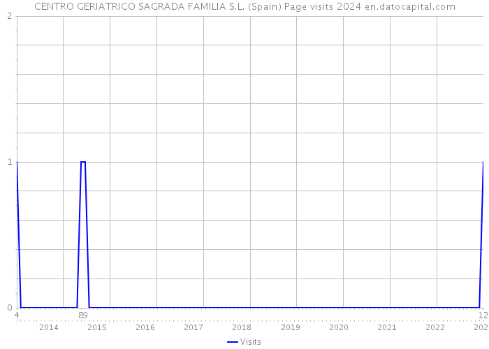 CENTRO GERIATRICO SAGRADA FAMILIA S.L. (Spain) Page visits 2024 