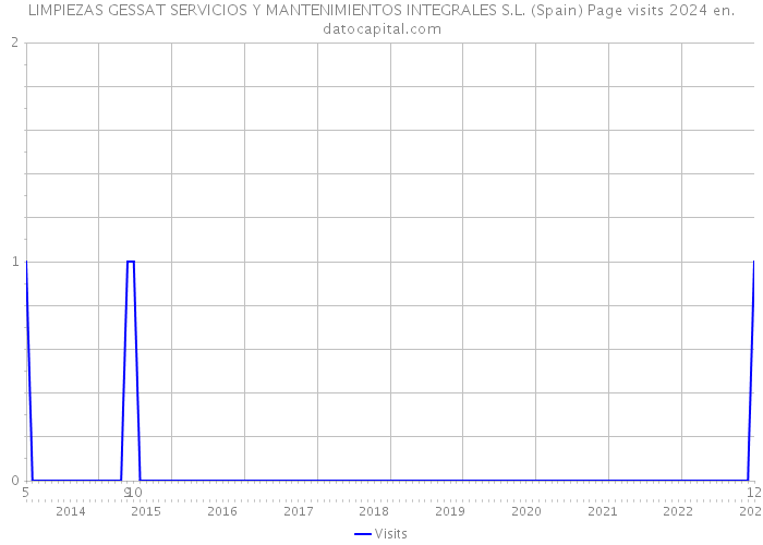 LIMPIEZAS GESSAT SERVICIOS Y MANTENIMIENTOS INTEGRALES S.L. (Spain) Page visits 2024 