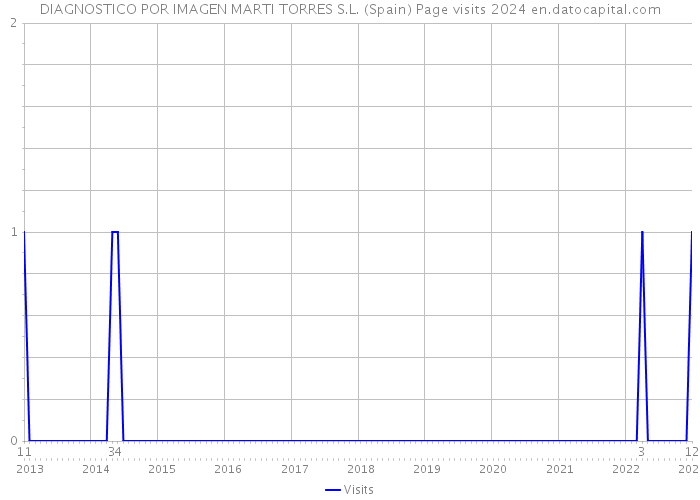 DIAGNOSTICO POR IMAGEN MARTI TORRES S.L. (Spain) Page visits 2024 