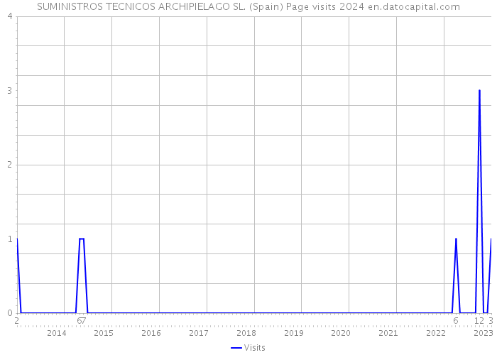 SUMINISTROS TECNICOS ARCHIPIELAGO SL. (Spain) Page visits 2024 