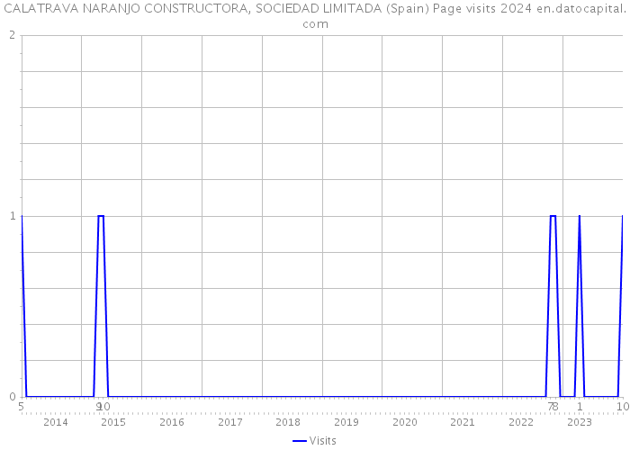 CALATRAVA NARANJO CONSTRUCTORA, SOCIEDAD LIMITADA (Spain) Page visits 2024 