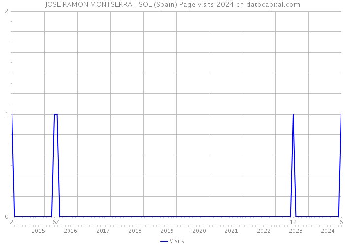 JOSE RAMON MONTSERRAT SOL (Spain) Page visits 2024 