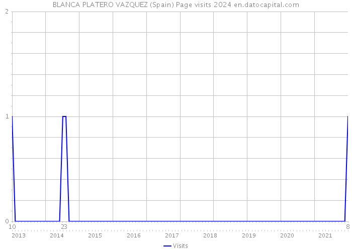 BLANCA PLATERO VAZQUEZ (Spain) Page visits 2024 