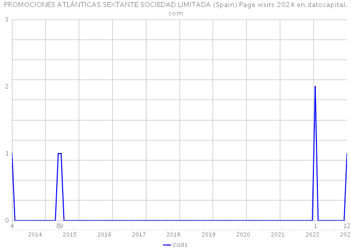 PROMOCIONES ATLÁNTICAS SEXTANTE SOCIEDAD LIMITADA (Spain) Page visits 2024 