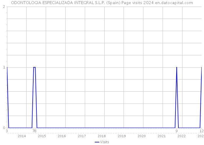 ODONTOLOGIA ESPECIALIZADA INTEGRAL S.L.P. (Spain) Page visits 2024 