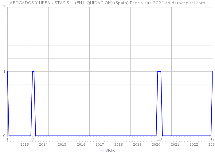 ABOGADOS Y URBANISTAS S.L. (EN LIQUIDACION) (Spain) Page visits 2024 
