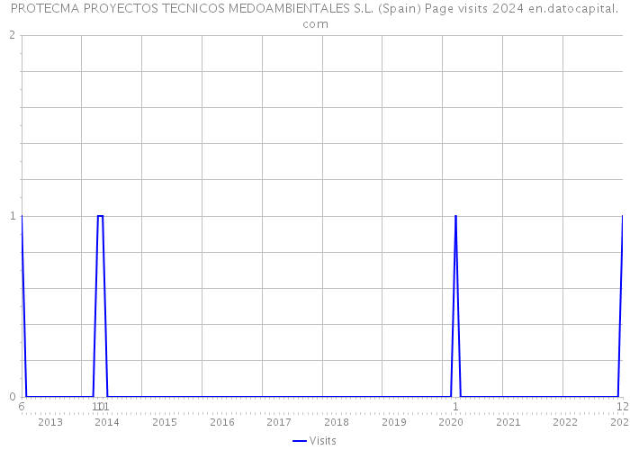 PROTECMA PROYECTOS TECNICOS MEDOAMBIENTALES S.L. (Spain) Page visits 2024 