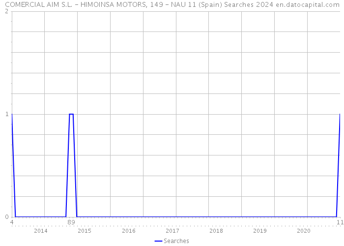 COMERCIAL AIM S.L. - HIMOINSA MOTORS, 149 - NAU 11 (Spain) Searches 2024 