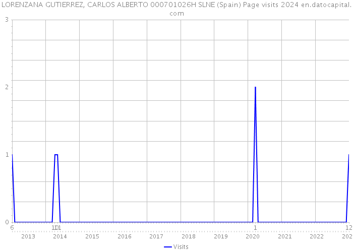 LORENZANA GUTIERREZ, CARLOS ALBERTO 000701026H SLNE (Spain) Page visits 2024 