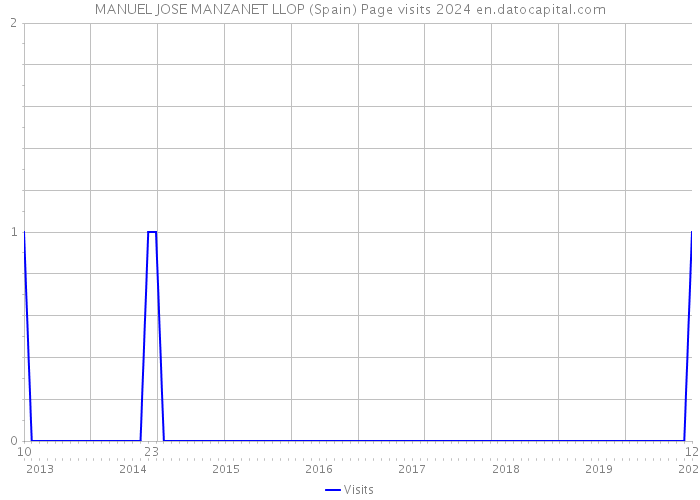 MANUEL JOSE MANZANET LLOP (Spain) Page visits 2024 