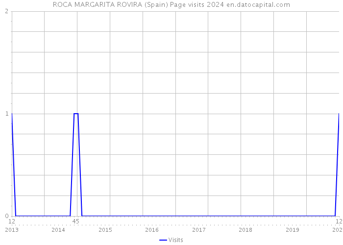 ROCA MARGARITA ROVIRA (Spain) Page visits 2024 