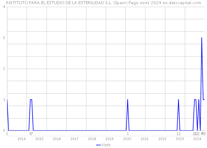 INSTITUTO PARA EL ESTUDIO DE LA ESTERILIDAD S.L. (Spain) Page visits 2024 