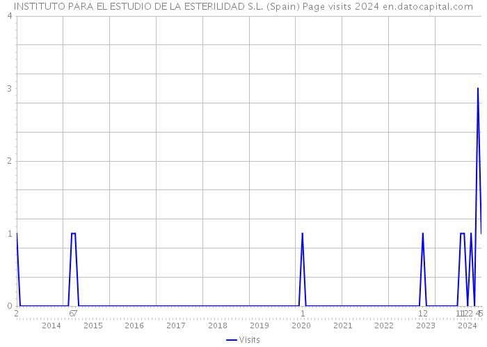 INSTITUTO PARA EL ESTUDIO DE LA ESTERILIDAD S.L. (Spain) Page visits 2024 