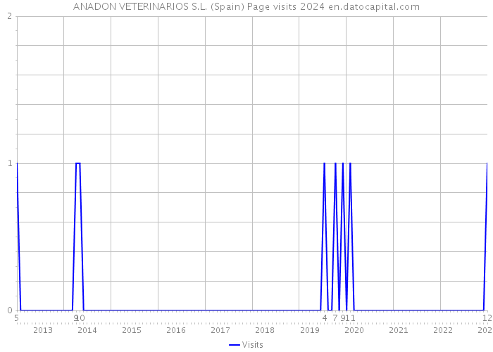ANADON VETERINARIOS S.L. (Spain) Page visits 2024 