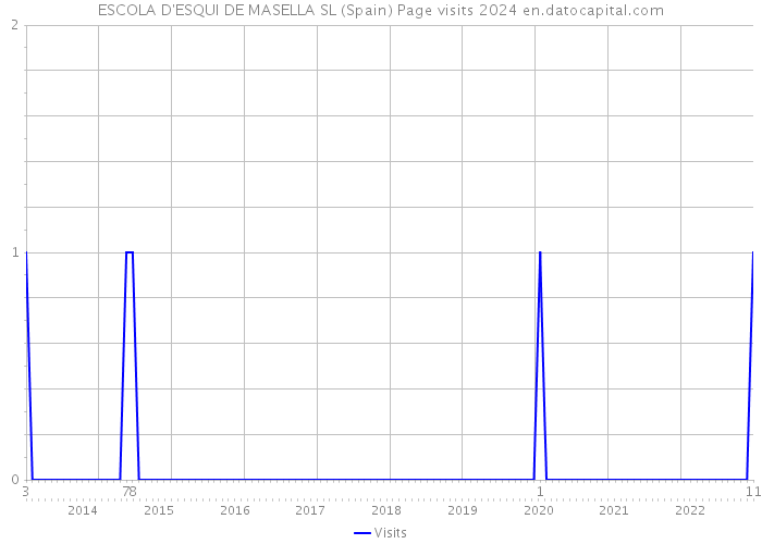 ESCOLA D'ESQUI DE MASELLA SL (Spain) Page visits 2024 