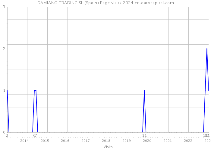 DAMIANO TRADING SL (Spain) Page visits 2024 