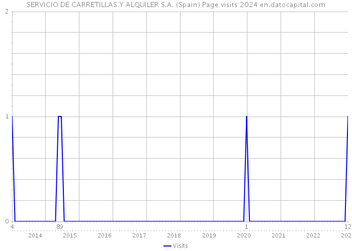 SERVICIO DE CARRETILLAS Y ALQUILER S.A. (Spain) Page visits 2024 