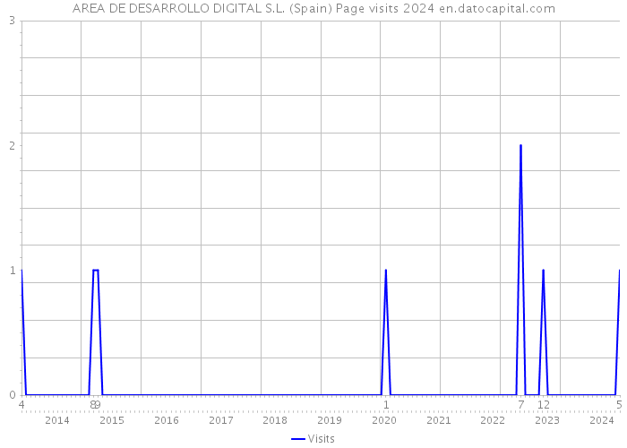 AREA DE DESARROLLO DIGITAL S.L. (Spain) Page visits 2024 