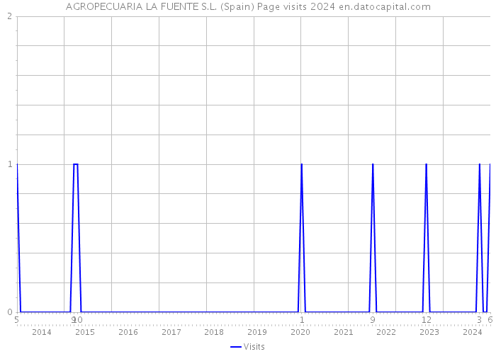 AGROPECUARIA LA FUENTE S.L. (Spain) Page visits 2024 