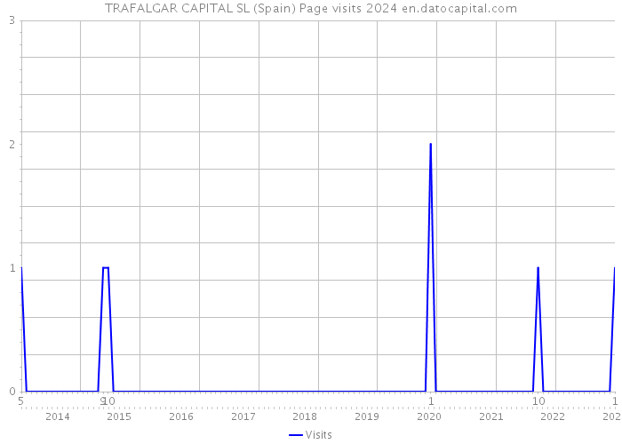 TRAFALGAR CAPITAL SL (Spain) Page visits 2024 