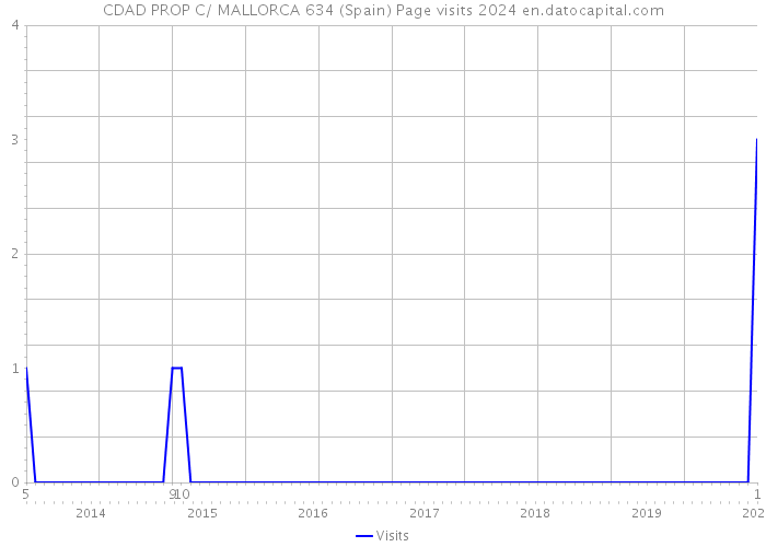 CDAD PROP C/ MALLORCA 634 (Spain) Page visits 2024 