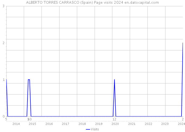 ALBERTO TORRES CARRASCO (Spain) Page visits 2024 
