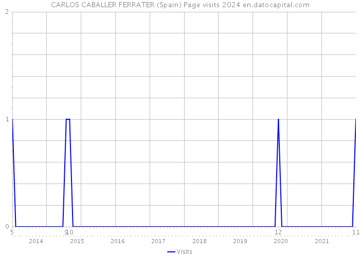 CARLOS CABALLER FERRATER (Spain) Page visits 2024 