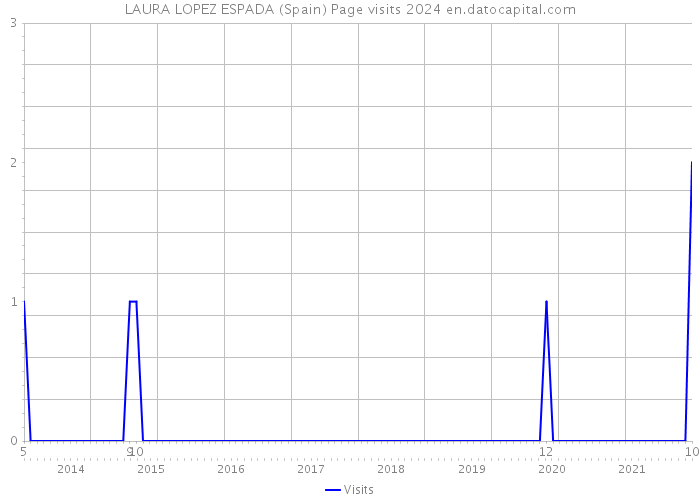LAURA LOPEZ ESPADA (Spain) Page visits 2024 