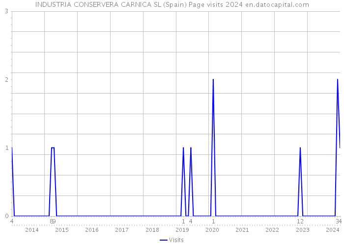 INDUSTRIA CONSERVERA CARNICA SL (Spain) Page visits 2024 