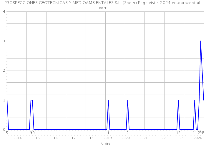 PROSPECCIONES GEOTECNICAS Y MEDIOAMBIENTALES S.L. (Spain) Page visits 2024 