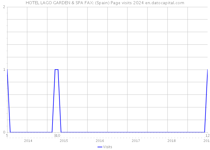 HOTEL LAGO GARDEN & SPA FAX: (Spain) Page visits 2024 
