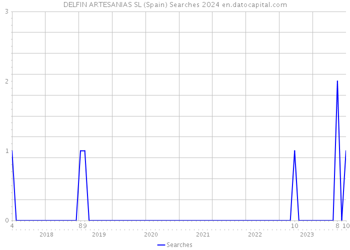 DELFIN ARTESANIAS SL (Spain) Searches 2024 