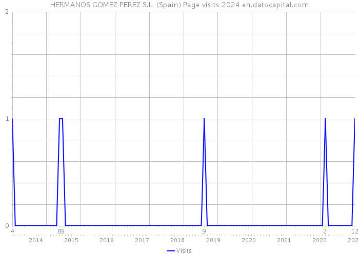 HERMANOS GOMEZ PEREZ S.L. (Spain) Page visits 2024 