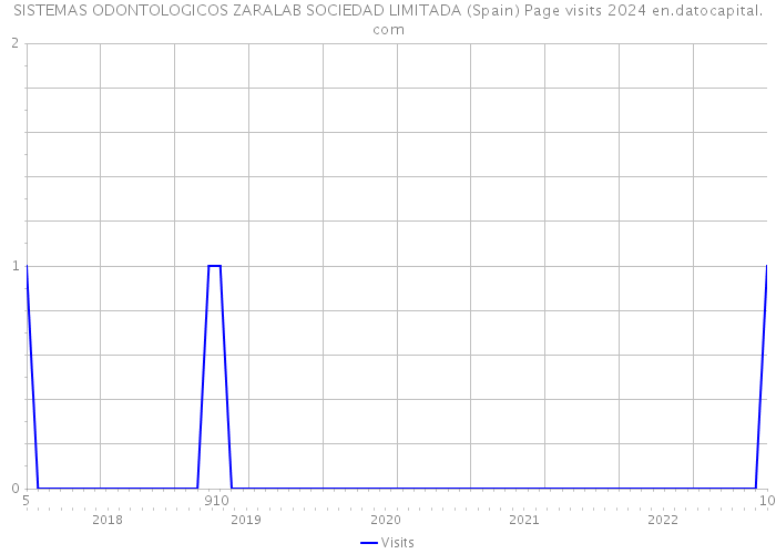 SISTEMAS ODONTOLOGICOS ZARALAB SOCIEDAD LIMITADA (Spain) Page visits 2024 