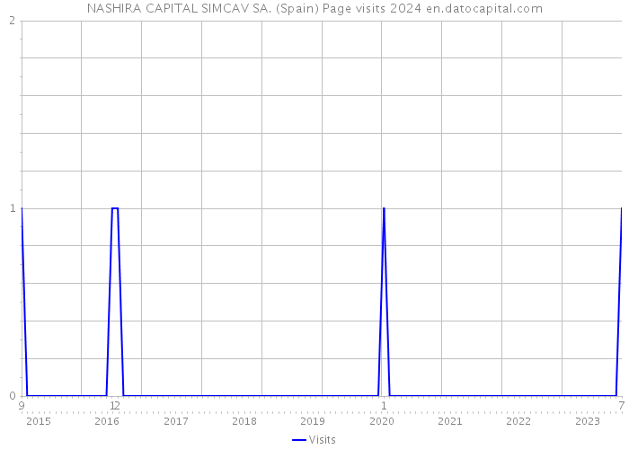 NASHIRA CAPITAL SIMCAV SA. (Spain) Page visits 2024 